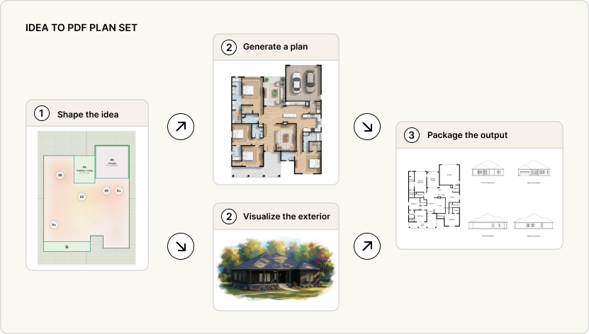 Infographic showing a house design idea becoming a generated floor plan, exterior rendering, and PDF plan set.